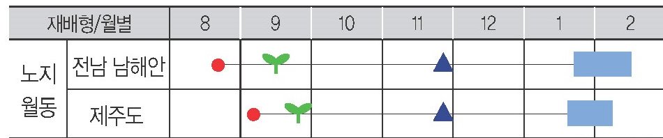 월동장군 재배적기표